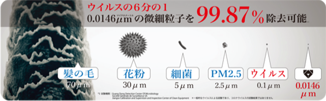 微細粒子を99.87%除去可能